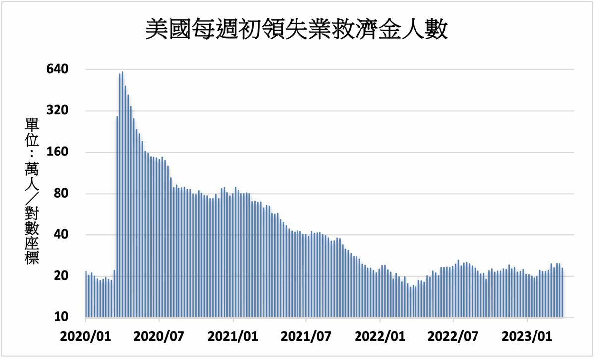 美國經濟》初領失業救濟金22.8萬人遜於預期| MoneyDJ理財網| LINE TODAY