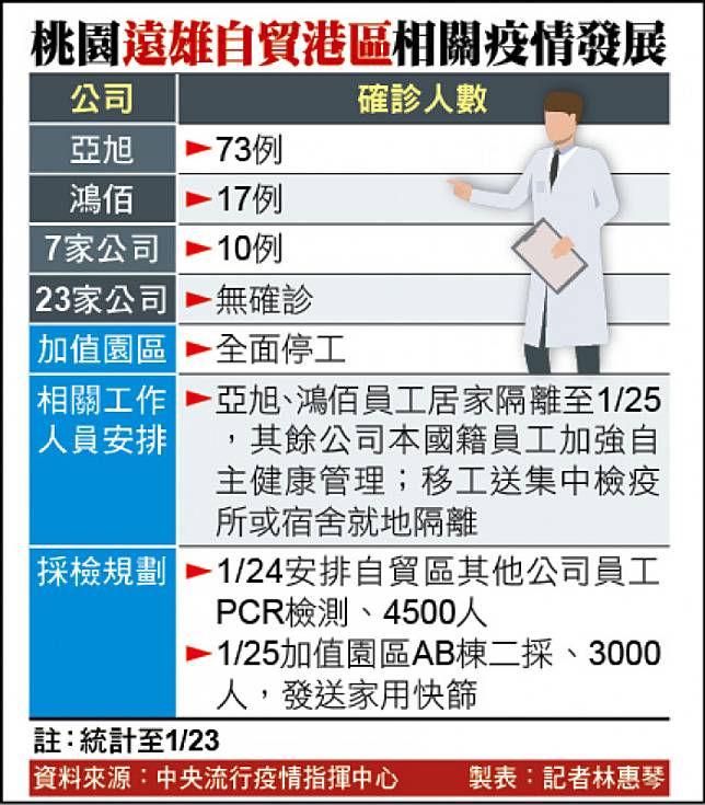 桃園遠雄自貿港區相關疫情發展