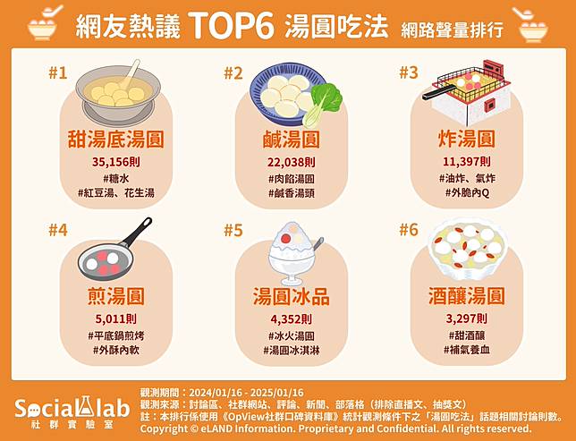 ▲ 網友熱議TOP6湯圓吃法 網路聲量排行