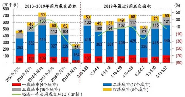 圖: 中國華創證券，中國 45 大城市近 8 周新屋成交熱度高