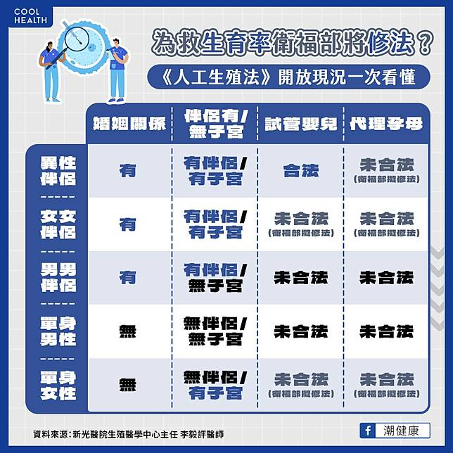 今年前三季新生兒不到10萬！  救生育率修《人工生殖法》？