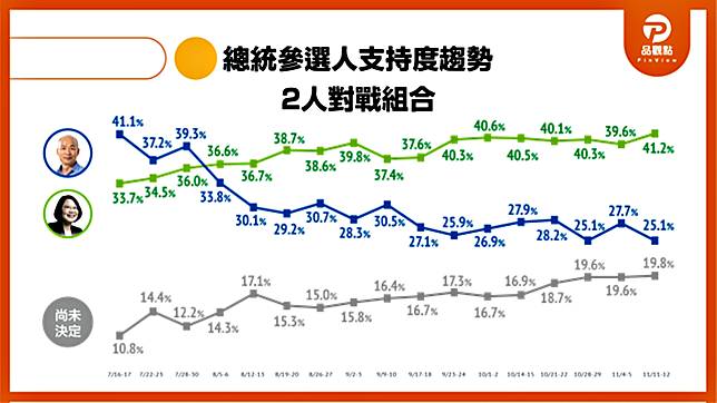 蔡英文本周支持度突破天花板達到41.2%，與韓國瑜支持度25.1%，兩人差距創新高至16.1個百分點。( 圖 / 品觀點提供 )