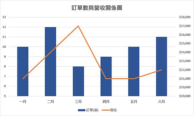 【Excel】3 種Excel常用圖表製作教學，這些隱藏版技巧快收藏起來