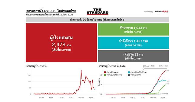 สถานการณ์โควิด-19 ระบาดในไทย (10 เม.ย. 2563)