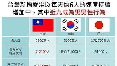 台灣新增愛滋以每天約6人的速度持續增加中 ？這數據有夠不正確的啦！