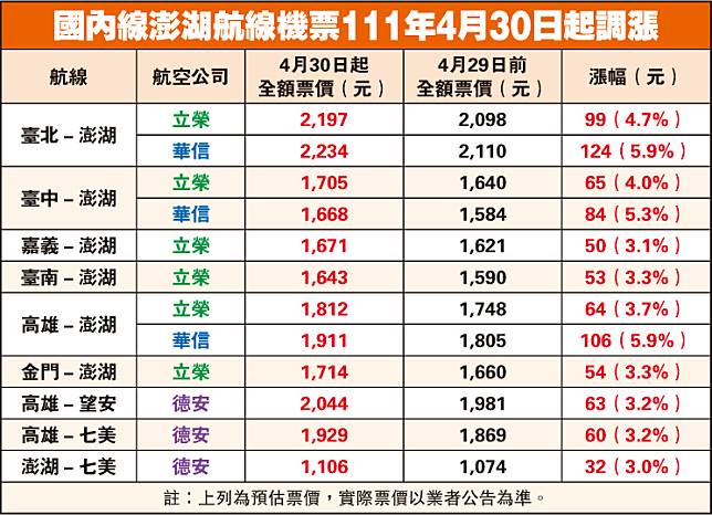 國內機票4/30起漲 飛金門航線單程多半貴逾百元