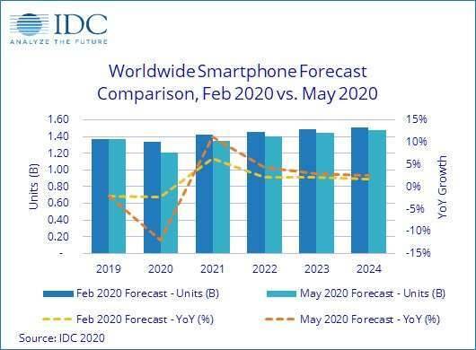 全球智慧型手機出貨量預測 (圖片：IDC)