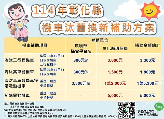 彰化縣加碼機車汰舊換新補助　最高可領1萬5,300元