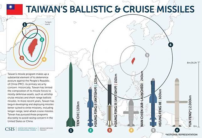 根據CSIS官網介紹，雲峰飛彈(右1)是一款「少數能飛達」中國中部及北部的「台灣戰略資產之一」。(圖擷取自CSIS官網)