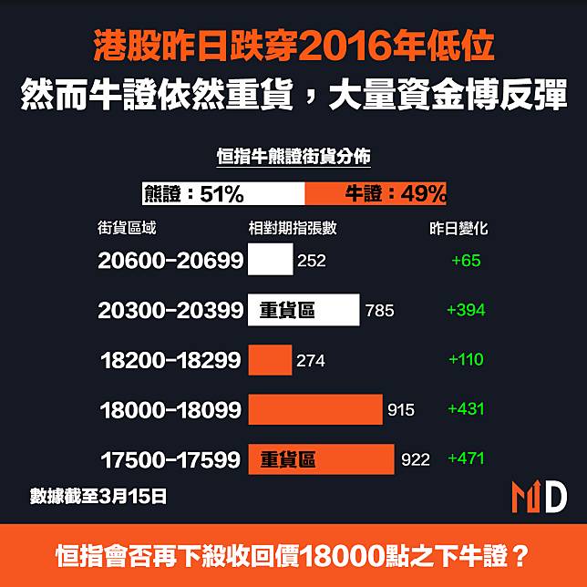 【港股急跌】港股昨日跌穿2016年低位，然而牛證依然重貨，大量資金博反彈