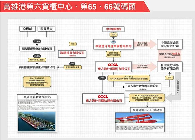 黃國昌表示，2007年成立的高明貨櫃碼頭(股)公司，最初由我國政府實質控制的「陽明海運」出資設立，並取得高雄港第六貨櫃中心50年的特許經營權。(圖由黃國昌辦公室提供)