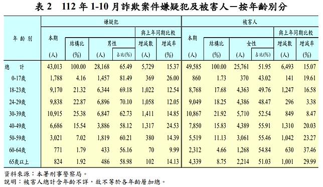 表格來源／警政統計通報