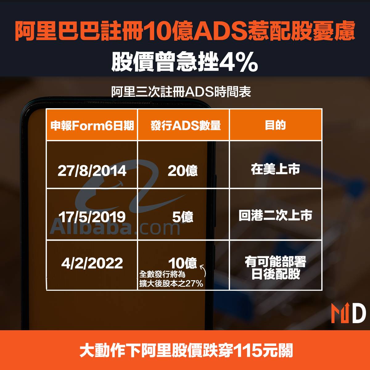 9988】阿里巴巴註冊10億ADS惹配股憂慮，股價曾急挫4% | Market Digest | LINE TODAY