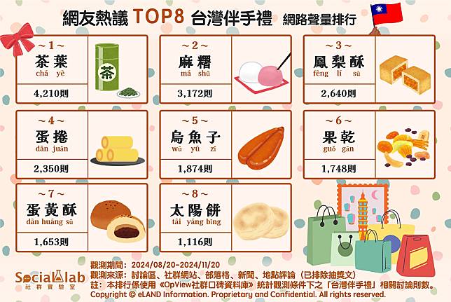 ▲ 網友熱議TOP8台灣伴手禮 網路聲量排行