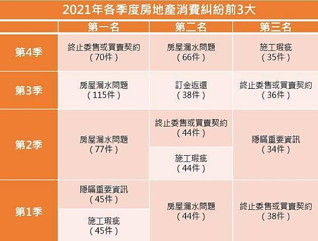 資料來源：內政部不動產資訊平台、記者整理