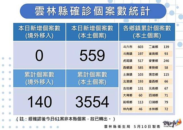 雲縣確診暴增破五百，雲二監群聚PCR九十六陽確診。（記者陳正芬攝）