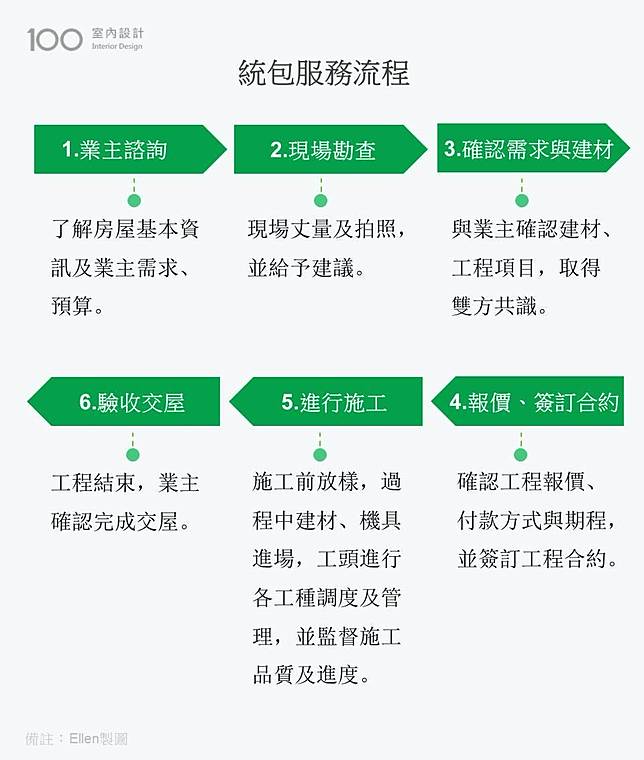 找統包裝潢的流程