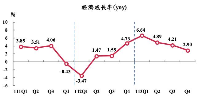 主計總處今（26）日計113年全年經濟成長率 4.59％，較一月概估數 4.3%，上修0.29個百分點，人均GDP達 33,983美元。 圖：截自主計總處