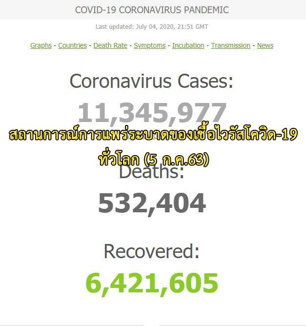 #91อัปเดต สถานการณ์การแพร่ระบาดของเชื้อไวรัสโควิด-19 วันที่ 5 กรกฎาคม 2563 (04.52 น.)