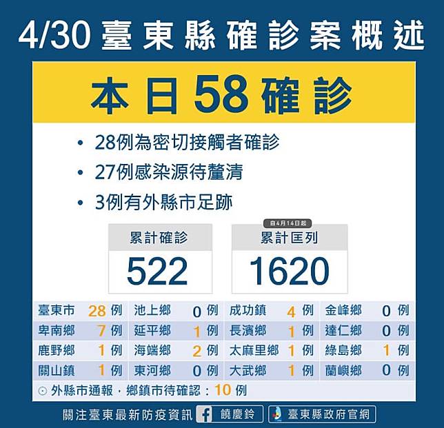 台東縣公布今日有58例本土確診。   圖：翻攝自饒慶鈴臉書