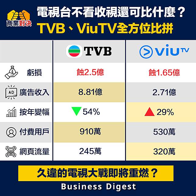 【商業對決】電視台不看收視還可比什麼？TVB、ViuTV全方位比拼
