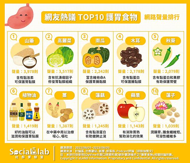 ▲ 網友熱議TOP10護胃食物 網路聲量排行