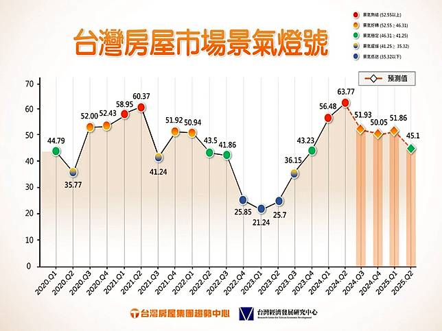 「台灣房屋市場景氣燈號」第四季指標分數為50.05分，小幅下降。（圖：台灣房屋集團提供）