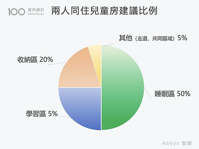 兩人兒童房常見的空間分配