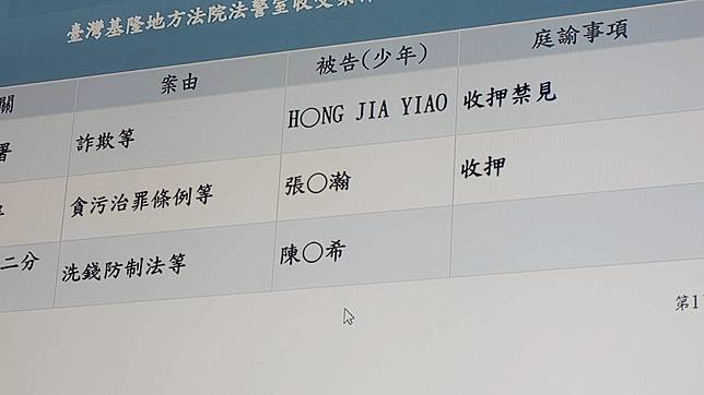 張顥瀚詐助費費起訴再收押理由曝光，法官認為可能干擾證人。記者游明煌／攝影