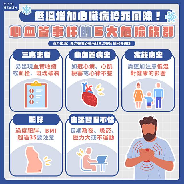 哪些人容易在寒流時 發生冠心病、心肌梗塞、心律不整？