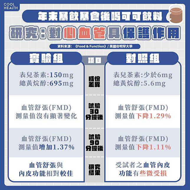 年末暴飲暴食後喝「可可飲料」 研究曝：對血管具有保護作用