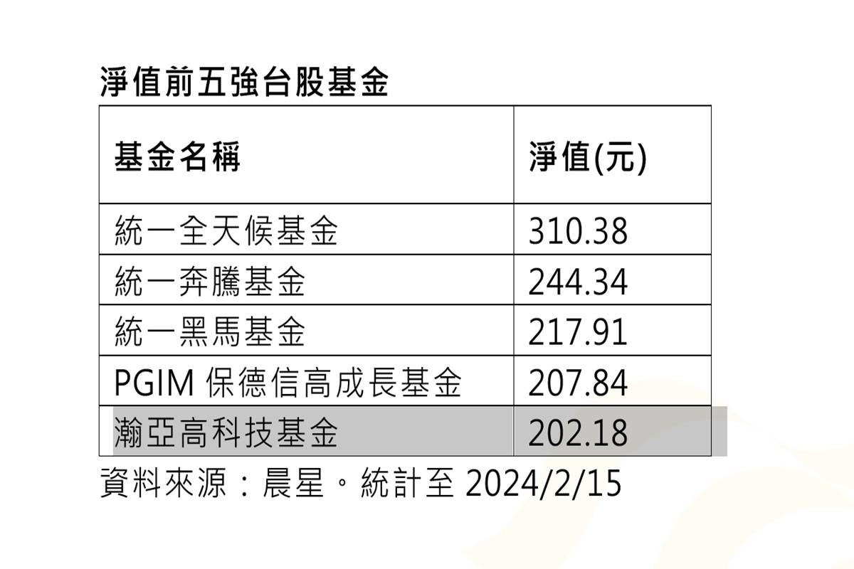 台股基金淨值前五大都是3位數300元淨值王是它| 中廣新聞網| LINE TODAY