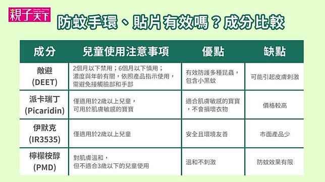 防蚊手環、防蚊貼片有用嗎？看成分挑有效的防蚊產品