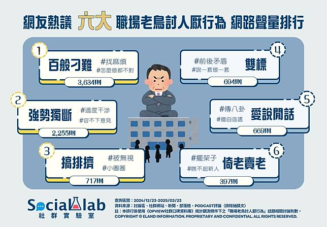 ▲ 網友熱議TOP6職場老鳥討人厭行為 網路聲量排行