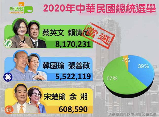 2020總統大選順利結束！總統蔡英文支持率高達57.3％，國民黨參選人韓國瑜支持率38.6％，宋楚瑜支持率則有4.2％。   圖：新頭殼製作