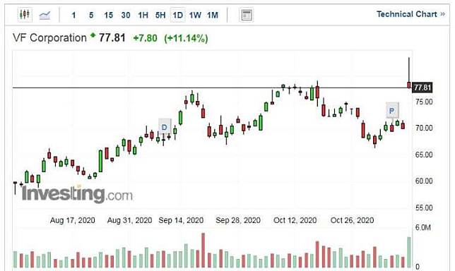 VF Corporation 股價走勢日線圖 (圖片：Investing.com)