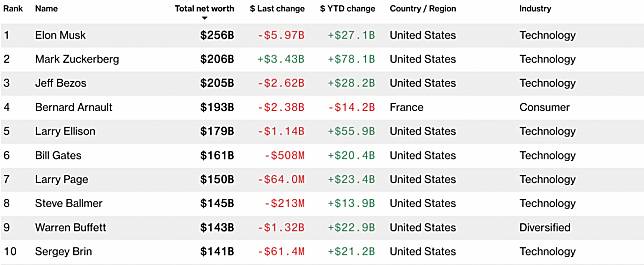 ▲表：截自Bloomberg Billionaires Index 