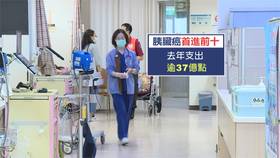 肺癌蟬聯十大癌症給付第一　胰臟癌首次入榜