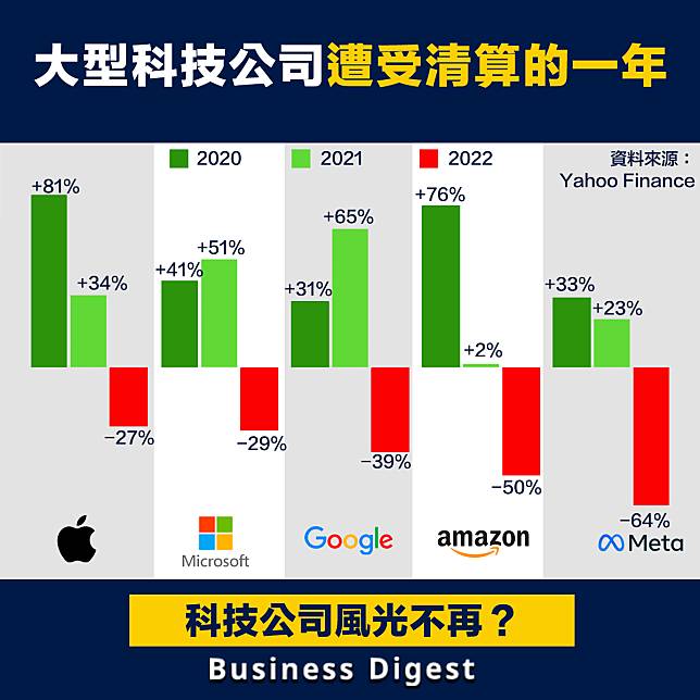 【行業數據】大型科技公司遭受清算的一年