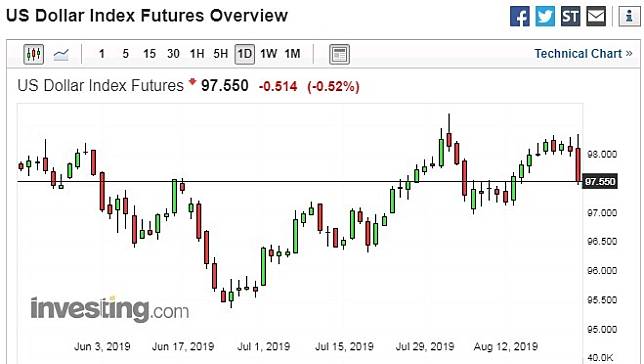 美元指數日線走勢圖　圖片：investing.com