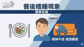 餐後嗜睡常發作要注意！醫師：注意這「五大原因」　恐引發「這疾病」... (圖/TVBS)