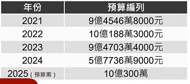 黃國昌列出往年以及明年<span style=