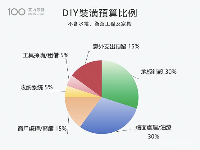 DIY裝潢預算比例