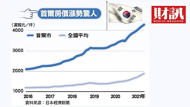 ▲首爾房價居高不下，政府還實施了提高課稅、擴大供給公寓等政策，但房價依然不跌反漲。（圖／資料室）  
