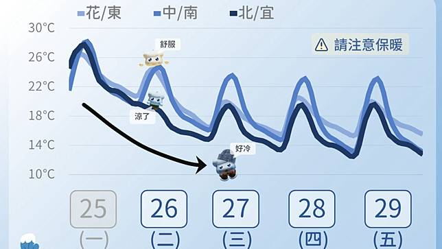 今年首波大陸冷氣團到來，26日起各地明顯變冷。中央氣象署提供