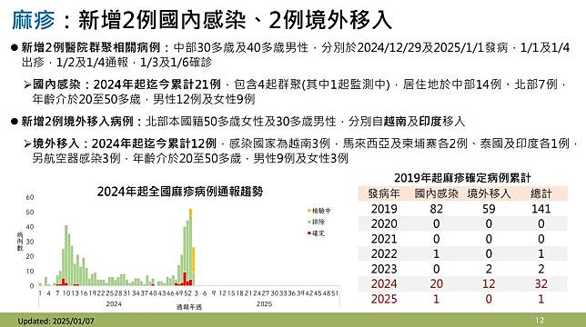 疾管署今（7）日公布國內新增4例麻疹確定病例。（圖／疾管署）