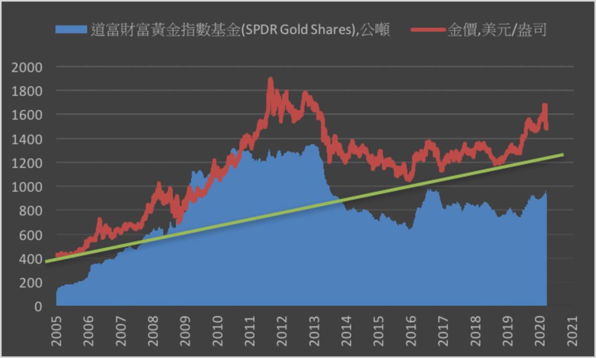 交易商稱黃金投資需求創下金融危機以來的新高| MoneyDJ理財網| LINE TODAY