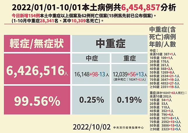 本土武漢肺炎今日新增中重症154例，包含98例中症、56例重症。(圖由指揮中心提供)