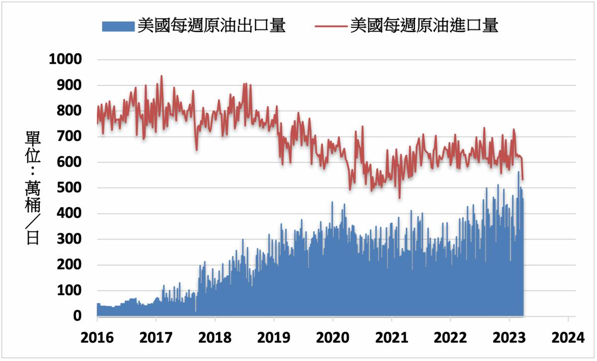 產油增加2022年美國原油出口量創下歷史新高| MoneyDJ理財網| LINE TODAY