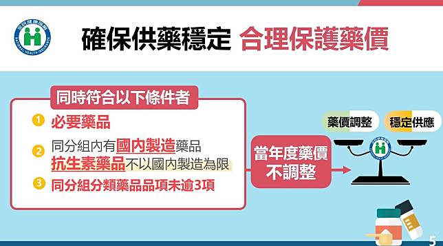 健保署預告最新修正條文，公布四大政策，包括給予國內製造藥品優惠藥價等條件。（健保署提供）